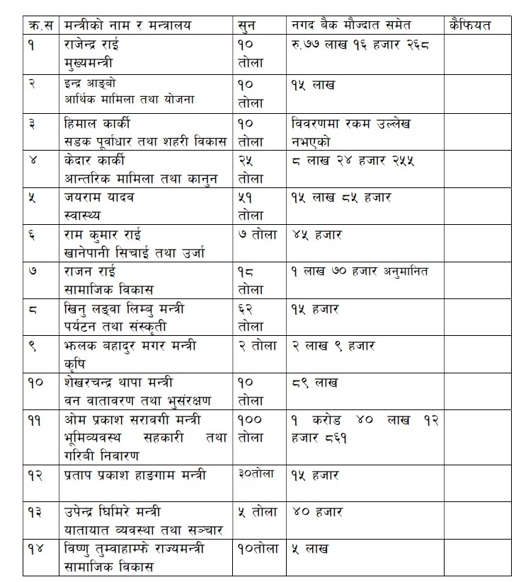 प्रदेश मन्त्रीहरुको सम्पत्ति कति ? 